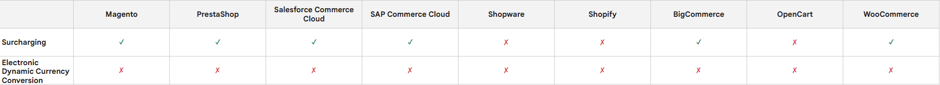 A screenshot overview of the available market-specific features per plugin.